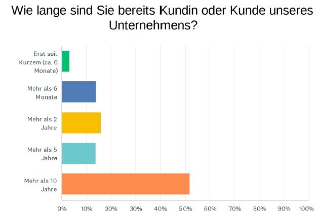 Schüller Kunden nach Jahren. Viele langjährige Kunden und neue Kunden gleichermaßen.
